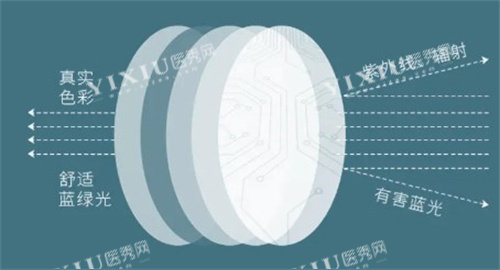 防蓝光镜片