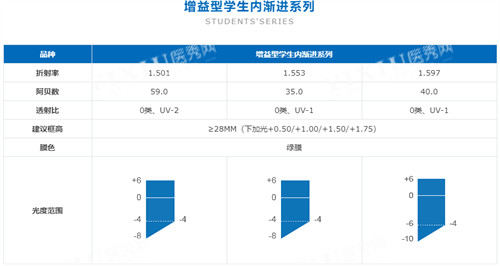 凯米镜片学生渐进系列介绍