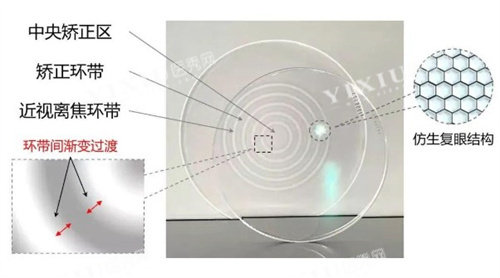 普诺瞳离焦镜镜片