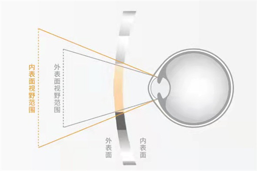 明月轻松控PRO的防蓝光结果如何?作为一款特色的近视防控镜片，在延缓近视进展方面具有显著结果